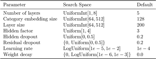 Figure 4 for Transfer Learning with Deep Tabular Models