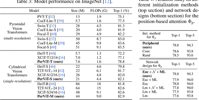 Figure 4 for Peripheral Vision Transformer