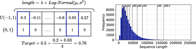 Figure 2 for ChordMixer: A Scalable Neural Attention Model for Sequences with Different Lengths