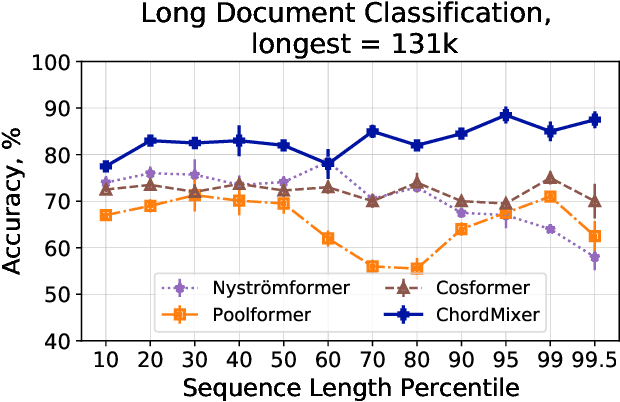 Figure 4 for ChordMixer: A Scalable Neural Attention Model for Sequences with Different Lengths