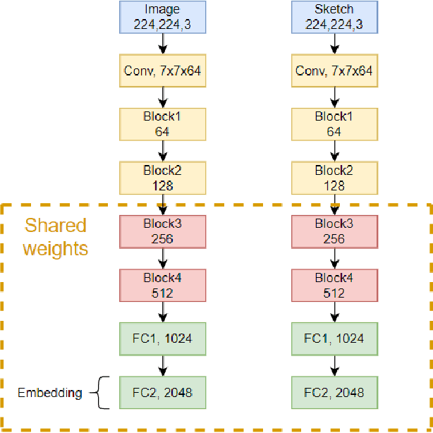 Figure 1 for Compact and Effective Representations for Sketch-based Image Retrieval