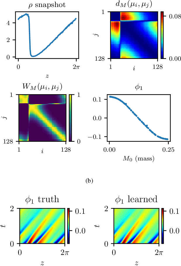 Figure 2 for Coarse-grained and emergent distributed parameter systems from data