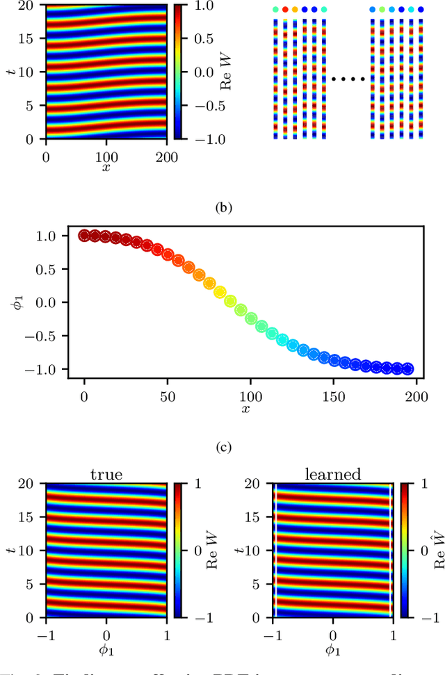 Figure 3 for Coarse-grained and emergent distributed parameter systems from data