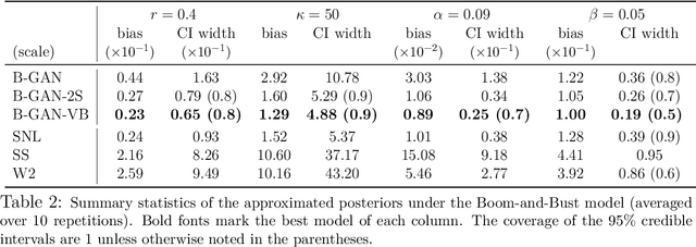 Figure 4 for Adversarial Bayesian Simulation