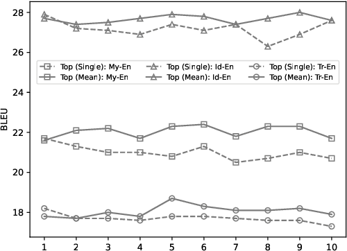 Figure 2 for Sub-Word Alignment Is Still Useful: A Vest-Pocket Method for Enhancing Low-Resource Machine Translation