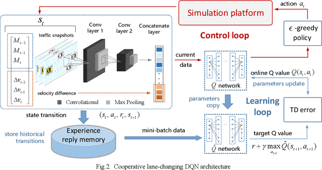 Figure 2 for Cooperative Lane Changing via Deep Reinforcement Learning