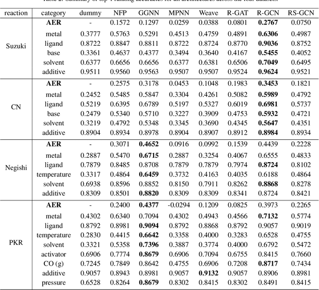 Figure 3 for Graph Neural Networks for the Prediction of Substrate-Specific Organic Reaction Conditions