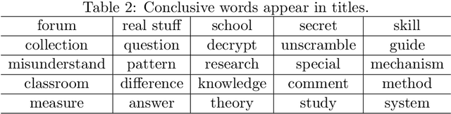 Figure 4 for Hierarchical Neural Network for Extracting Knowledgeable Snippets and Documents