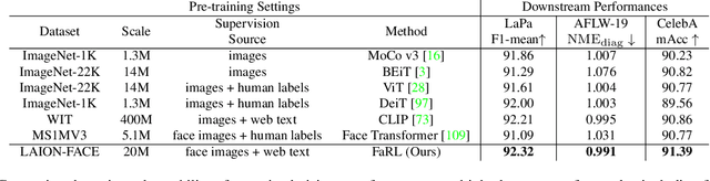 Figure 2 for General Facial Representation Learning in a Visual-Linguistic Manner