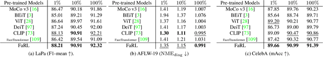 Figure 4 for General Facial Representation Learning in a Visual-Linguistic Manner