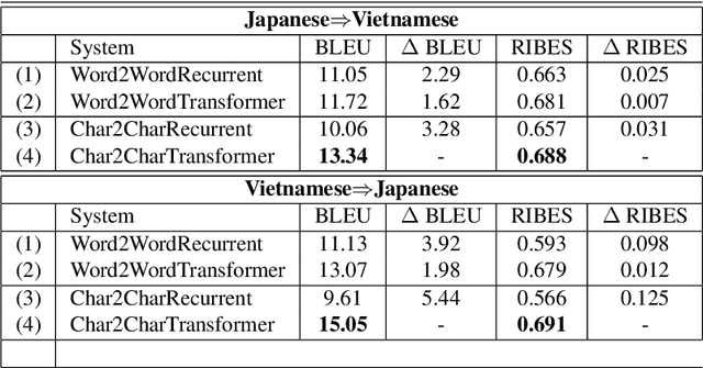 Figure 3 for How Transformer Revitalizes Character-based Neural Machine Translation: An Investigation on Japanese-Vietnamese Translation Systems