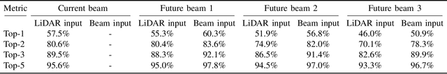 Figure 4 for LiDAR Aided Future Beam Prediction in Real-World Millimeter Wave V2I Communications