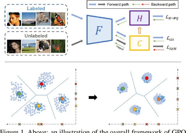 Figure 1 for Generalized Product Quantization Network for Semi-supervised Image Retrieval