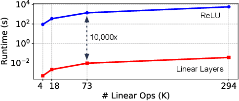 Figure 1 for CryptoNAS: Private Inference on a ReLU Budget