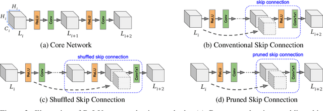 Figure 3 for CryptoNAS: Private Inference on a ReLU Budget