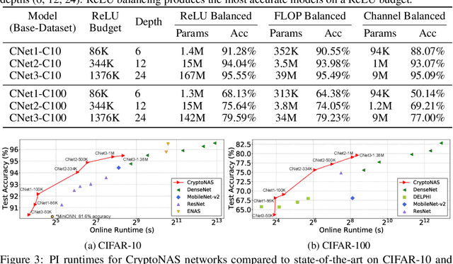 Figure 4 for CryptoNAS: Private Inference on a ReLU Budget