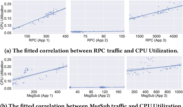 Figure 3 for A Meta Reinforcement Learning Approach for Predictive Autoscaling in the Cloud