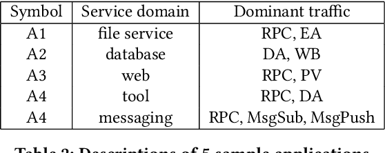 Figure 4 for A Meta Reinforcement Learning Approach for Predictive Autoscaling in the Cloud