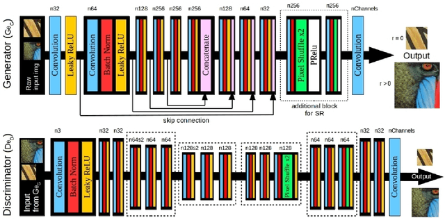 Figure 3 for IEGAN: Multi-purpose Perceptual Quality Image Enhancement Using Generative Adversarial Network