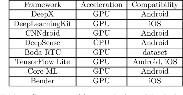 Figure 1 for Deep Learning Acceleration Techniques for Real Time Mobile Vision Applications