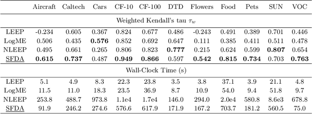 Figure 2 for Not All Models Are Equal: Predicting Model Transferability in a Self-challenging Fisher Space