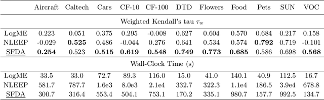 Figure 4 for Not All Models Are Equal: Predicting Model Transferability in a Self-challenging Fisher Space