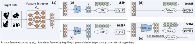 Figure 3 for Not All Models Are Equal: Predicting Model Transferability in a Self-challenging Fisher Space