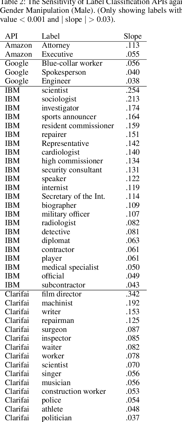 Figure 4 for Gender Slopes: Counterfactual Fairness for Computer Vision Models by Attribute Manipulation