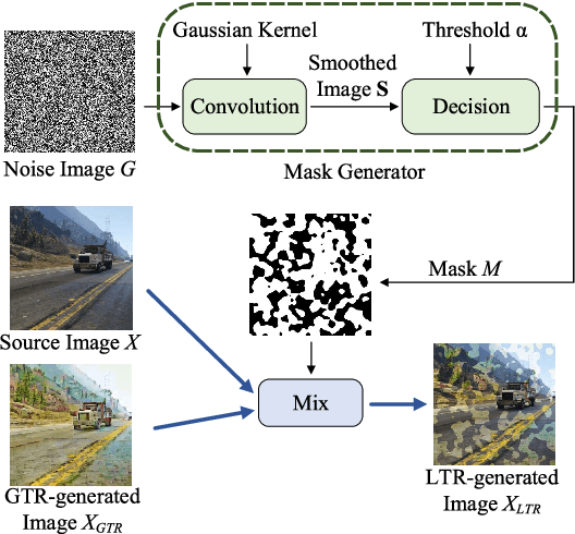 Figure 3 for Global and Local Texture Randomization for Synthetic-to-Real Semantic Segmentation