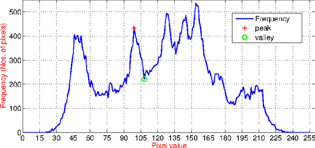 Figure 3 for Image Segmentation using Multi-Threshold technique by Histogram Sampling