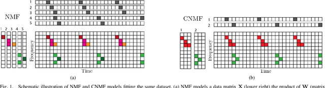 Figure 1 for Fast Convolutive Nonnegative Matrix Factorization Through Coordinate and Block Coordinate Updates