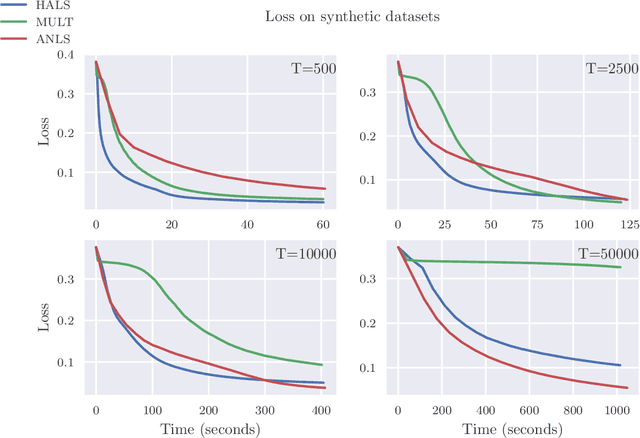 Figure 2 for Fast Convolutive Nonnegative Matrix Factorization Through Coordinate and Block Coordinate Updates