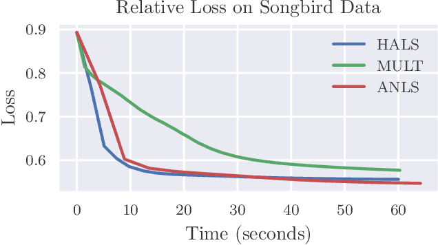 Figure 3 for Fast Convolutive Nonnegative Matrix Factorization Through Coordinate and Block Coordinate Updates