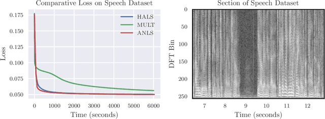 Figure 4 for Fast Convolutive Nonnegative Matrix Factorization Through Coordinate and Block Coordinate Updates