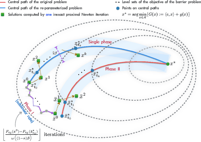 Figure 2 for A single-phase, proximal path-following framework