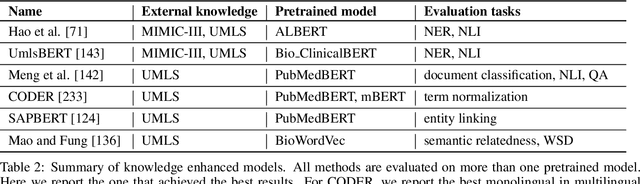 Figure 3 for Survey of NLP in Pharmacology: Methodology, Tasks, Resources, Knowledge, and Tools