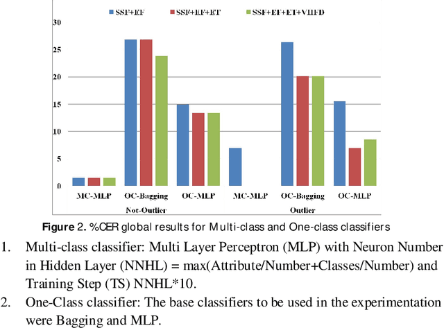 Figure 2 for Multi-class versus One-class classifier in spontaneous speech analysis oriented to Alzheimer Disease diagnosis