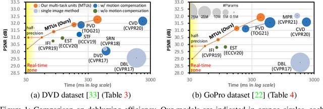 Figure 1 for Real-Time Video Deblurring via Lightweight Motion Compensation