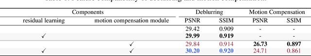 Figure 2 for Real-Time Video Deblurring via Lightweight Motion Compensation