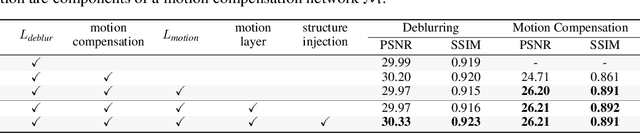 Figure 4 for Real-Time Video Deblurring via Lightweight Motion Compensation