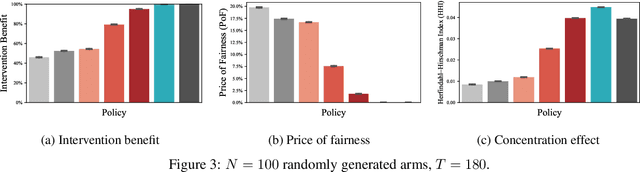 Figure 4 for Planning to Fairly Allocate: Probabilistic Fairness in the Restless Bandit Setting