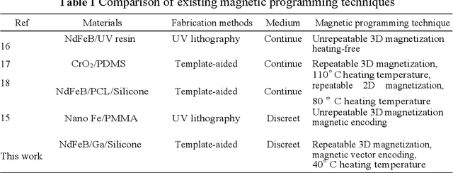 Figure 2 for Shape Programmable Magnetic Pixel Soft Robot