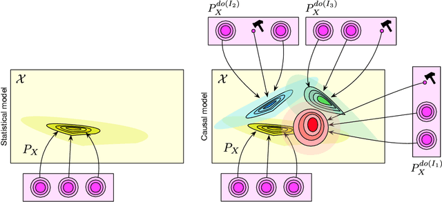 Figure 1 for Towards Causal Representation Learning