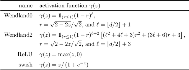 Figure 1 for Over-parametrized neural networks as under-determined linear systems