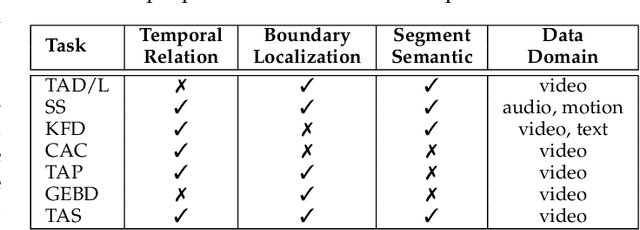 Figure 2 for Temporal Action Segmentation: An Analysis of Modern Technique