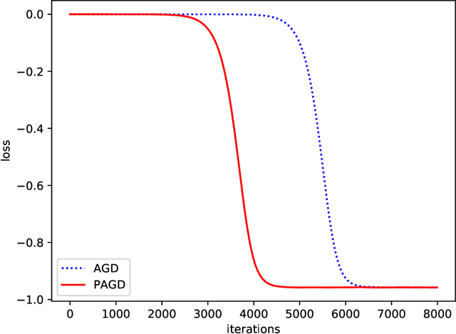 Figure 1 for On the Convergence of Perturbed Distributed Asynchronous Stochastic Gradient Descent to Second Order Stationary Points in Non-convex Optimization