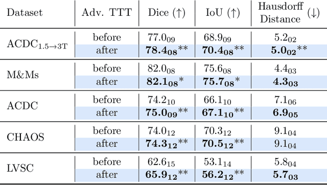 Figure 2 for Re-using Adversarial Mask Discriminators for Test-time Training under Distribution Shifts