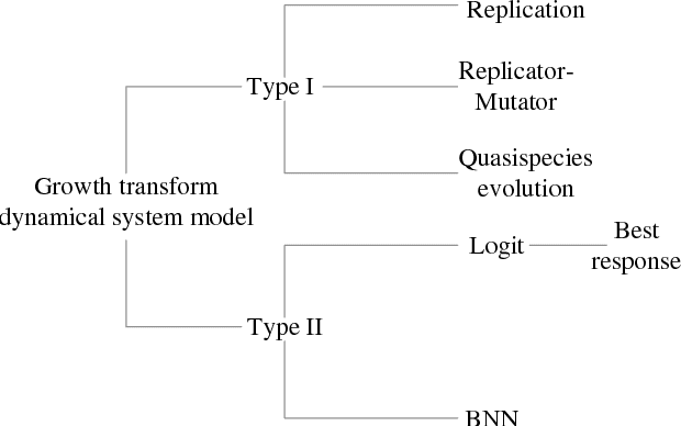 Figure 1 for A Unified Perspective of Evolutionary Game Dynamics Using Generalized Growth Transforms