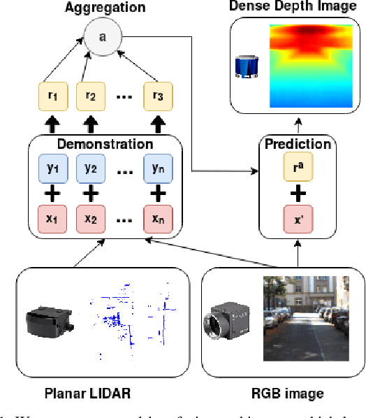 Figure 1 for Depth Completion via Inductive Fusion of Planar LIDAR and Monocular Camera