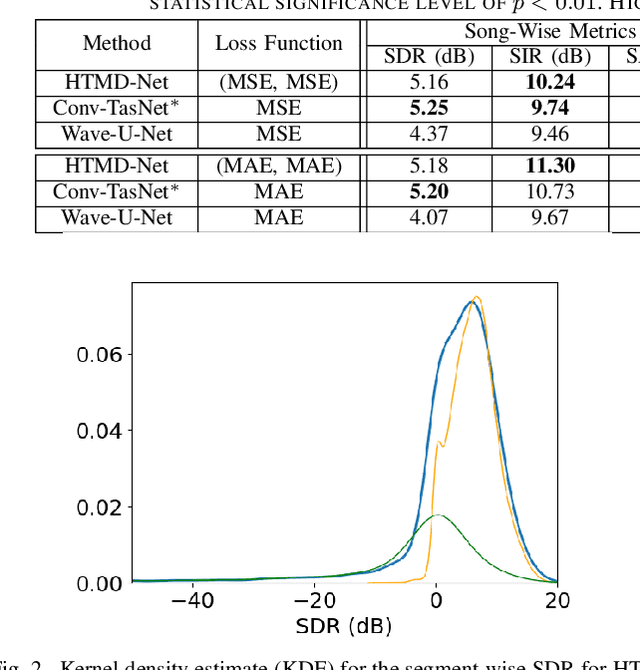 Figure 2 for HTMD-Net: A Hybrid Masking-Denoising Approach to Time-Domain Monaural Singing Voice Separation